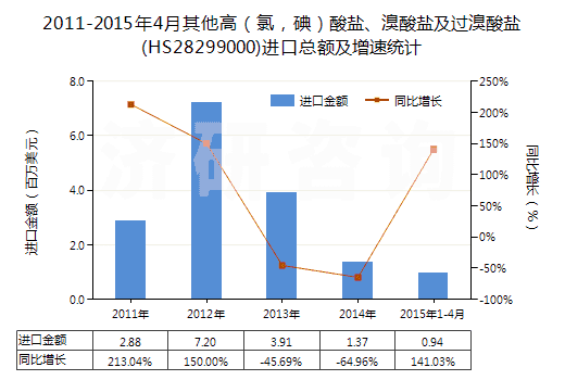 2011-2015年4月其他高（氯，碘）酸鹽、溴酸鹽及過溴酸鹽(HS28299000)進口總額及增速統計